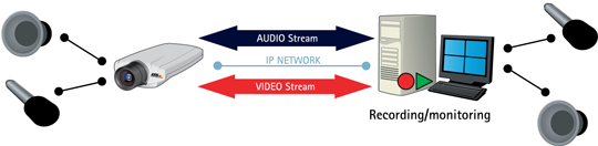 network sound and video