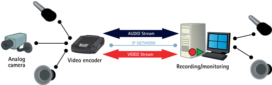 Some video encoders have built-in audio, making it possible to add audio even if analog cameras are used in an installation.