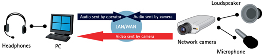 In half-duplex mode, audio is sent in both directions, but only one party at a time can send. This is similar to a walkie-talkie.