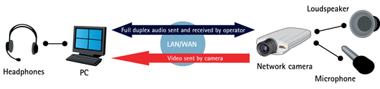 In full-duplex mode, audio is sent to and from the operator simultaneously. This mode of communication is similar to a telephone conversation. Full duplex requires that the client PC has a sound card with support for full-duplex audio.