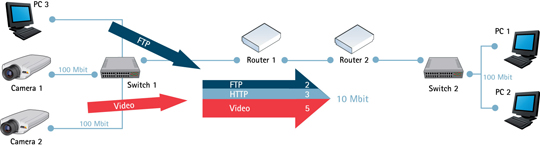 QoS aware network. Here, Router 1 has been configured to devote up to 5 Mbit/s of the available 10 Mbit/s for streaming video. FTP traffic is allowed to use 2 Mbit/s, and HTTP and all other traffic can use a maximum of 3 Mbit/s. Using this division, video streams will always have the necessary bandwidth available. File transfers are considered less important and get less bandwidth, but there will still be bandwidth available for web browsing and other traffic. Note that these maximums only apply when there is congestion on the network. If there is unused bandwidth available, this can be used by any type of traffic.