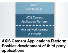 Axis-camera-application