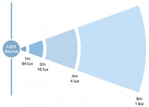 The inverse-square law of light